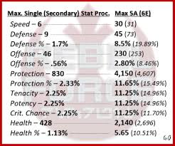 A Finalized Chart On Maximum Single Secondary Stat Procs