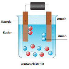 Elektrolisis Asam Sulfat Kimia Usaha321 Net