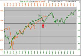 A dramatic drop in stock prices and panic. Stock Market Predictions February 2021 Correction May Be Coming Here S How Investors Should Play It Fortune