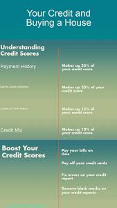 Your credit score affects your ability to buy a home as a major factor in whether or not you're approved for a mortgage. What Credit Score Is Needed To Buy A House Updated For 2018