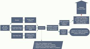 Technology Process Flow Chart Diagram Information Department