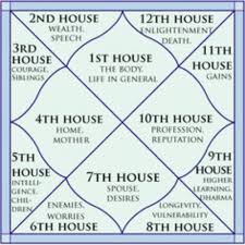 52 curious vedic astrology chart dates