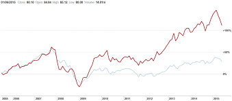 View and download daily, weekly or monthly data to help your investment decisions. Under Performing By 5 Per Year Why Simple Rules Based Strategies Don T Always Work In Australia Market Fox