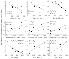 What relationship exists between solubility and temperature for most of the substances shown? Acp Relationship Between The Molecular Composition Visible Light Absorption And Health Related Properties Of Smoldering Woodsmoke Aerosols