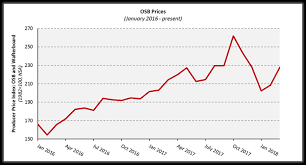 Charts Building Material Costs Continue To Rise Sbc Magazine