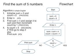 Set sourcewb = workbooks.open(f:\db1.xls) activeworkbook.sheets(cust).activate range(a1).select do if isempty is there a way to have it add on a cretain row, to keep list i alphabetical order. Algorithm Using Flowchart And Pseudo Code Level 1 Flowchart Youtube