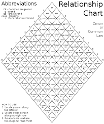 canon law relationship chart a handy tool for genealogy