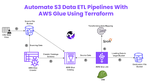 Deploy AWS Relational Database Service Using Terraform - DheerajTechInsight