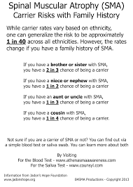 Family Carrier Rates Of Spinal Muscular Atrophy Part 1 Spinal Muscular Atrophy Critical Illness Spinal