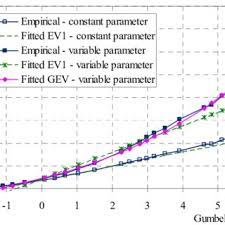 Selain itu, taburan hujan tahunan di malaysia adalah lebat sepanjang tahun iaitu sekitar 2600mm setahun. Pdf On The Appropriateness Of The Gumbel Distribution In Modeling Extreme Rainfall