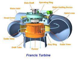 Francis turbines can be used universally. Francis Turbine Its Components Working And Application The Constructor