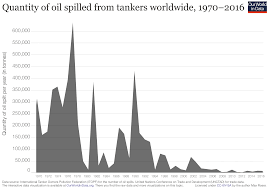 Oil Spills Our World In Data