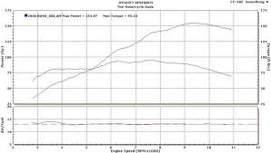 Dyno Numbers Gen 1 Mostly Stock Dyno Kings Hayabusa