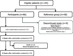 Flow Chart In Total 144 Eligible Patients Were Identified