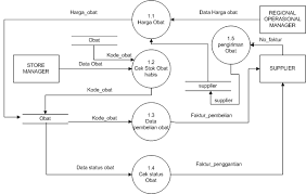 Gambar dfd sistem penggajian pt. Contoh Dfd Dad Diagram Alir Data Sistem Informasi Apotik Hendri Setiawan
