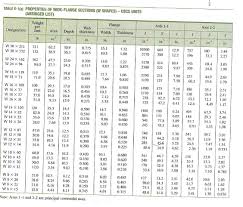 Efficient Wide Flange Beam Size Chart Wide Flange Beam Chart Pdf