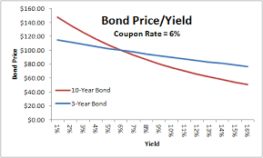 bond yields nominal and current yield yield to maturity