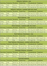Calories In Salmon Grilled Baked Steamed Salmon Nutrition Facts