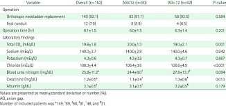 Comparisons Of Laboratory Findings At Diagnosis With Metabolic Acidosis Download Table