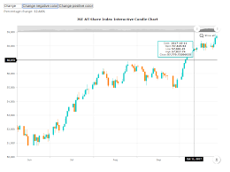 Our Interactive Jse All Share Index Candle Chart South