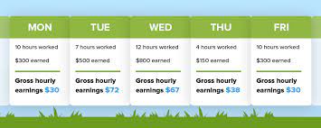 If the average price for an average lawn in your area is $35, then you're going to want to stay within $5 of that. Successfully Pricing Lawn Care And Additional Services
