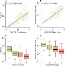 Amyotrophic lateral sclerosis (als) is a rare group of neurological diseases that mainly involve the nerve als vs. Accelerometry For Remote Monitoring Of Physical Activity In Amyotrophic Lateral Sclerosis A Longitudinal Cohort Study Springerlink