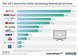 One wrong click can lead you to a it provides free movie streaming services with zero ads. Chart The Uk S Favourite Video Streaming Services Statista