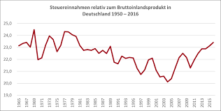 Steuermythen Mythos 11 Zum Thema Steuereinnahmen Des Staates