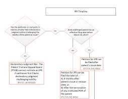 sunstein kann murphy timbers inter partes review flowchart