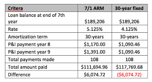 Mortgage 101 Fixed Vs Arm Loan Comparison Shawnee