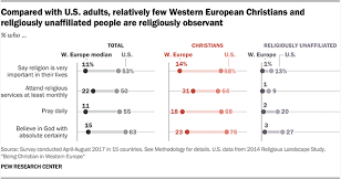 Attitudes Of Christians In Western Europe Pew Research Center