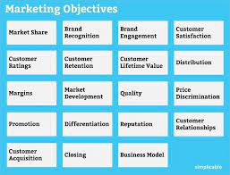 In general, the marketing objectives of promotional efforts are aimed at attracting new customers, increasing sales, raising awareness, or expanding market penetration. 19 Types Of Marketing Objectives Simplicable Align Your Business To Your Marketing Goals And You Will Grow Or Vice Ve Marketing Marketing Goals Crm Strategy