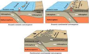 Subduction Subduction Zone Plate Tectonics Subduction