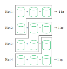 Gantang lazimnya diperbuat dari kayu sepertimana cupak yang biasanya diperbuat dari tempurung kelapa yang besar. Matematikanya Ibu Rumah Tangga Mathematics And Heart