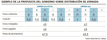 Intensa discusión política ha generado la propuesta de la diputada camila vallejos (pc) y la contrapropuesta anunciada por el ministro del trabajo para. Df Trabajo Compromete Reduccion De La Jornada Laboral En Modelos 4x3 T13