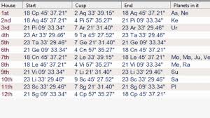 Bhava Chart Different Methods