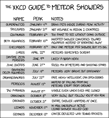 Now folds the lily all her sweetness up, and slips into the bosom of the lake. 1249 Meteor Showers Explain Xkcd