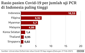 Kenyataan akhbar 16 april 2020 situasi semasa jangkitan penyakit coronavirus 2019 covid 19 di malaysia from the desk of the director general of health malaysia. Covid 19 Setahun Pandemi Virus Corona Indonesia Belum Aman Masih Stadium Empat Bbc News Indonesia
