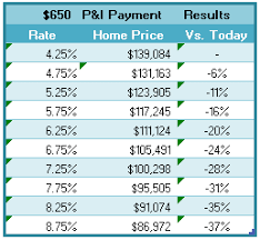 How the rising mortgage interest rates and lumber prices will affect you. Mortgage Interest Rates Fall Home Affordability Rises