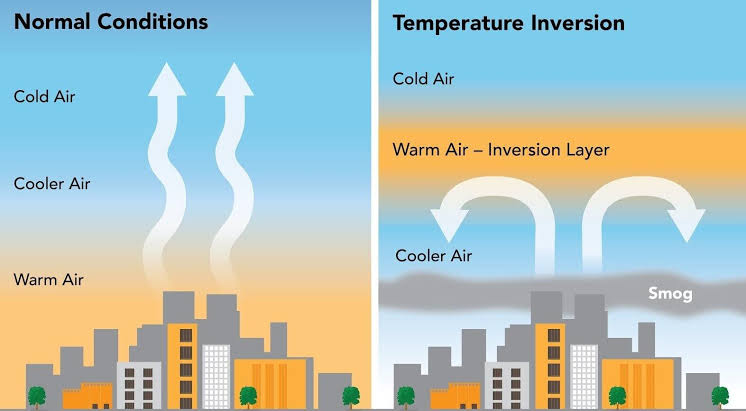 Normal Lapse Rate vs. Thermal Inversion, AI generated