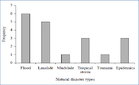 See more of malaysia natural disaster & emergency info on facebook. 0 Types Of Natural Disaster In Malaysia Source Disaster Types In Download Scientific Diagram