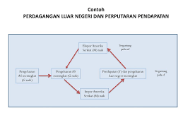 Pemilik bisnis mesti mengetahui secara akurat seberapa besar omset yang dia dapatkan secara berkala. Pertemuan 11 Perekonomian 4 Sektor Ppt Download