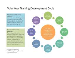 Volunteer Training Development Cycle Training And Development Volunteer Training Volunteer Recruitment