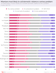 Domestic violence is shown in a behavioural pattern and abusers often use different tactics to establish power and control. Domestic Violence Viewed As A Problem In Houston And Phoenix Yougov