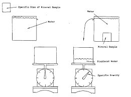 How To Find And Determine The Specific Gravity Of A Rock