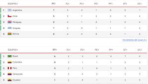 Partidos, resultados, calendario y posiciones del grupo b en la copa américa en marca claro colombia D6mwed Lk9eu6m