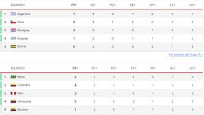 Equipos, posiciones, puntos, partidos jugados y diferencia de goles en la fase de grupos del torneo de selecciones más importante de américa. D6mwed Lk9eu6m