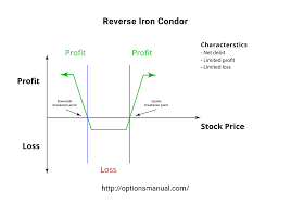 Reverse Iron Condor Profit From Increased Volatility The