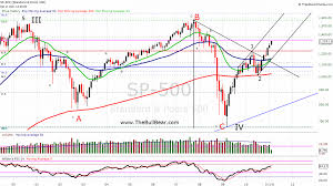 S P 500 Technical Chart Analysis Financial Sense