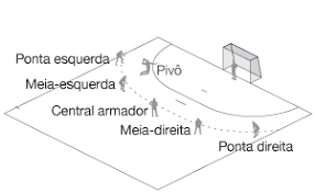 O goleiro é o único jogador que pode se deslocar para qualquer posição da quadra; Que Esporte E Esse Esporte Folha De S Paulo